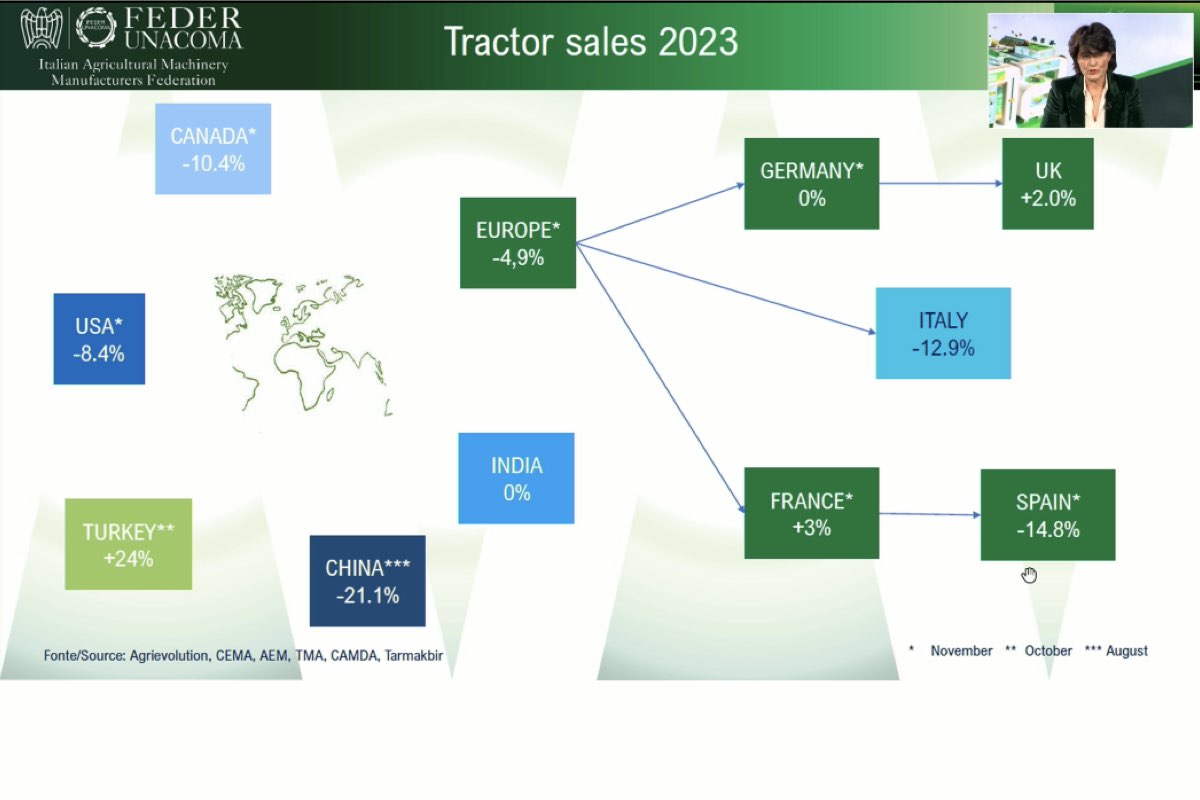 Mercato mondiale dei trattori. Dati relativi agli ultimi 11 mesi del 2023